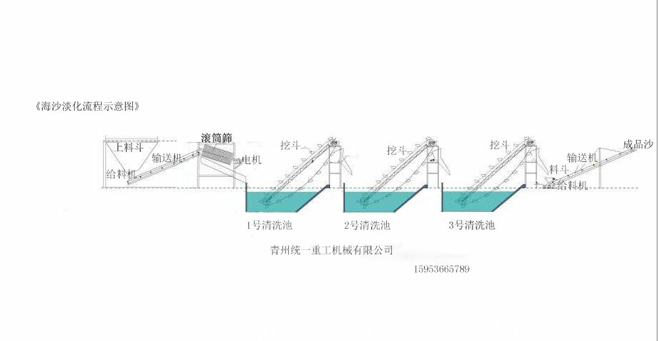 海沙淡化流程示意圖